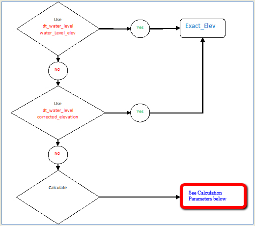 30207-exact_elev.flowchart