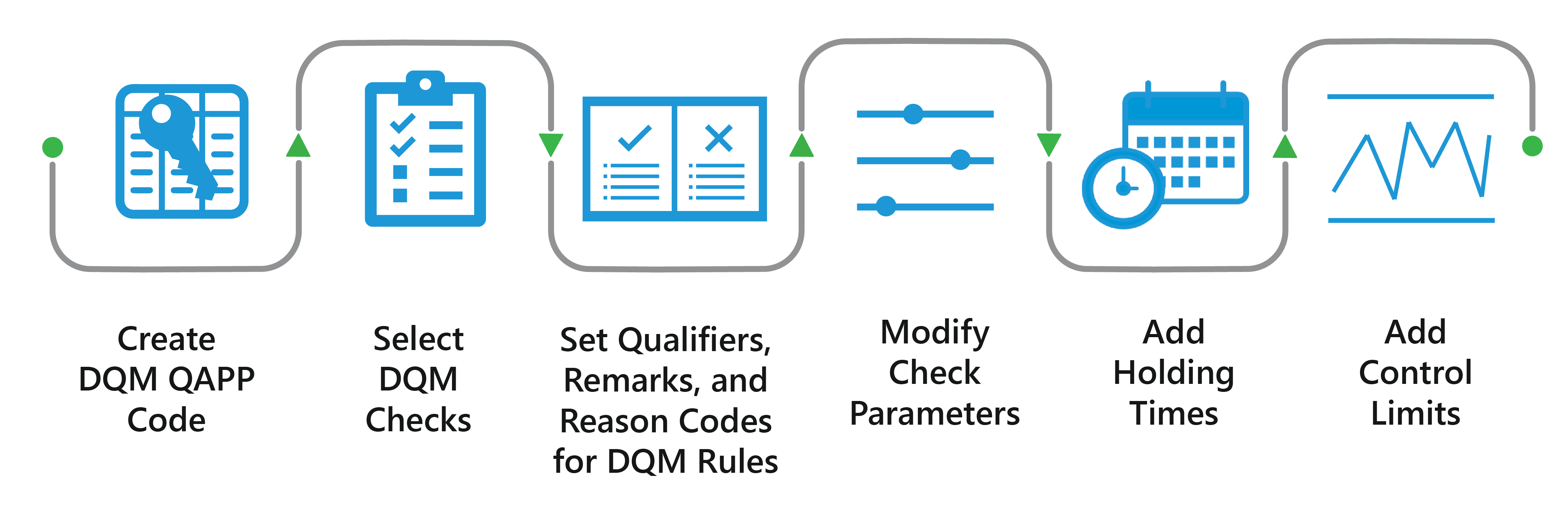 DQM QAPP Workflow